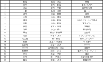 外国人旅行者向け路線検索アプリ、ルート検索の首位は「新宿~渋谷」、2位「東京~新宿」、3位「東京~京都」 ― ナビタイム