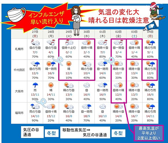 主な地点のこの先の天気と気温（２６日１２時発表）