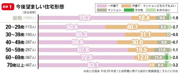 ※国土交通省 平成２８年度「土地問題に関する国民の意識調査」をもとに作成