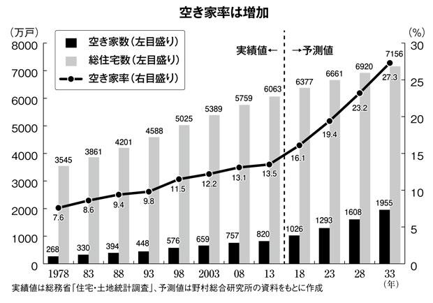 空き家率は増加 (週刊朝日2019年5月24日号より)