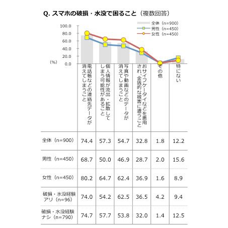 スマホの破損・水没で困ること（KDDI株式会社提供）