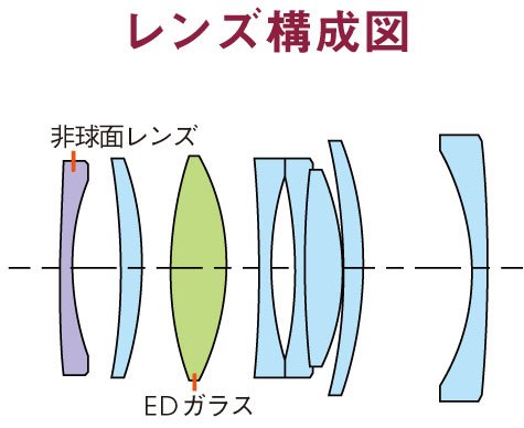 レンズ構成図