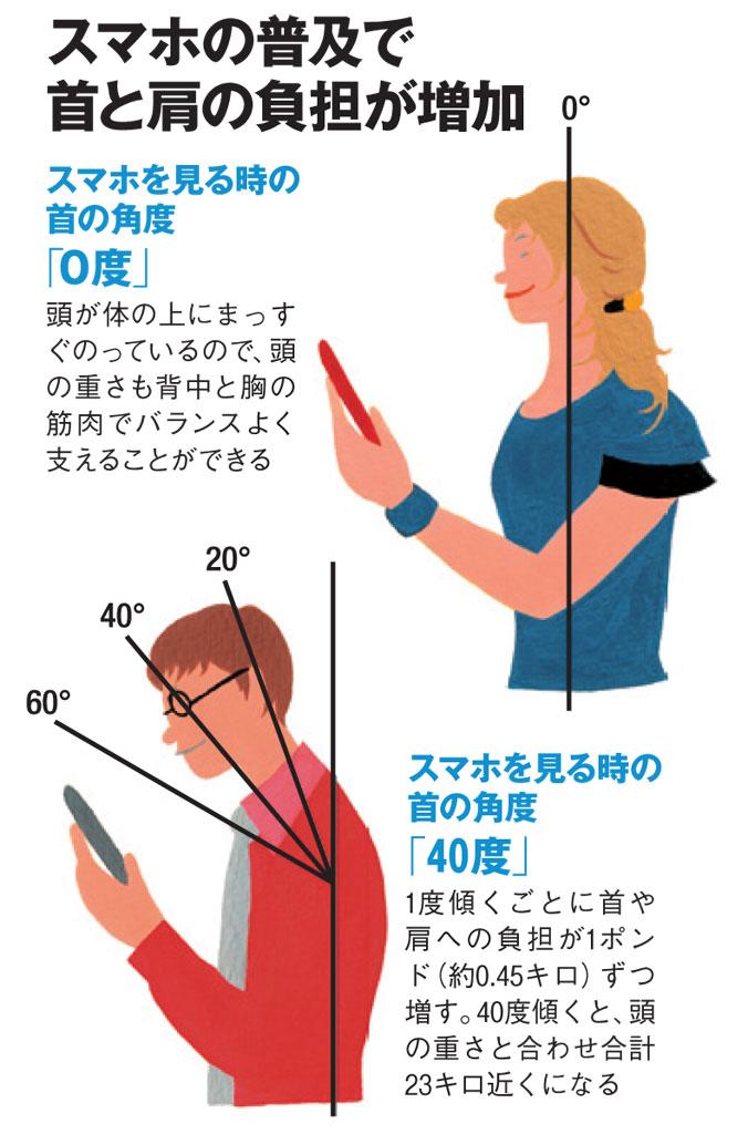 スマホの普及で首と肩の負担が増加（ＡＥＲＡ　２０１９年４月８日号より）