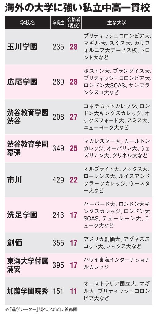 海外の大学に強い私立中高一貫校（ＡＥＲＡ　２０１８年７月１６日号より）
<br />