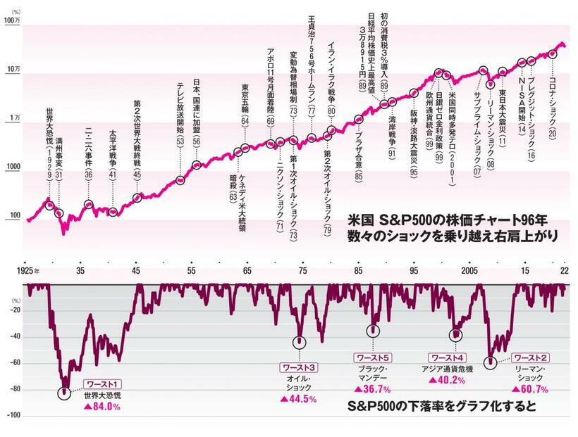 ※米国株式（Ｓ＆Ｐ５００）、全世界株式（ＭＳＣＩ　ＡＣＷＩ）のいずれも円建て分配金込みトータルリターンの指数を使い、全期間からイボットソン・アソシエイツ・ジャパンの分類に基づく各資産の平均信託報酬率を控除。米国Ｓ＆Ｐ５００は１９２６～２０２２年５月末で計測。現状の５００銘柄の形での算出開始（１９５７年）以降は「Ｓ＆Ｐ５００Ｔｏｔａｌ　Ｒｅｔｕｒｎ　Ｉｎｄｅｘ」（円換算の分配金込みトータルリターン）、それ以前はイボットソン・アソシエイツが指数に連続性を持たせた状態で１９２６年まで遡った「ＩＡ　ＳＢＢＩ　ＵＳ　Ｌａｒｇｅ　Ｓｔｏｃｋ　ＴＲ　ＵＳＤ　Ｅｘｔ」を使用。全世界株式は算出開始の１９８８年１月～２０２２年５月末で計測、指数名は「ＭＳＣＩ　ＡＣＷＩ（Ｍｏｒｇａｎ　Ｓｔａｎｌｅｙ　Ｃａｐｉｔａｌ　Ｉｎｔｅｒｎａｔｉｏｎａｌ　Ａｌｌ　Ｃｏｕｎｔｒｙ　Ｗｏｒｌｄ　Ｉｎｄｅｘ）ＧｒｏｓｓＲｅｔｕｒｎ」（円換算の分配金込みトータルリターン）。（ｃ）　２０２２　Ｉｂｂｏｔｓｏｎ　Ａｓｓｏｃｉａｔｅｓ　Ｊａｐａｎ，　Ｉｎｃ．　Ａｌｌ　Ｒｉｇｈｔｓ　Ｒｅｓｅｒｖｅｄ．