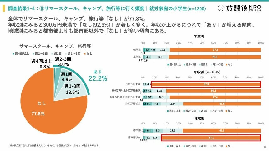 写真・図版（18枚目）| 長期休み「低所得者層の家庭の子どもは、旅行等の特別な体験が少ない」　NPO調査