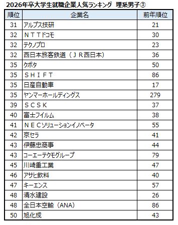 出典：マイナビ・日経 2026年卒大学生就職企業人気ランキング