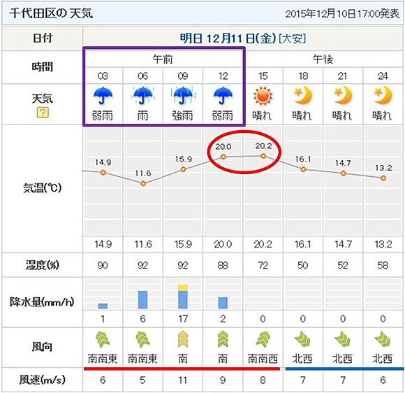 都心のポイント予報(10日午後5時発表)