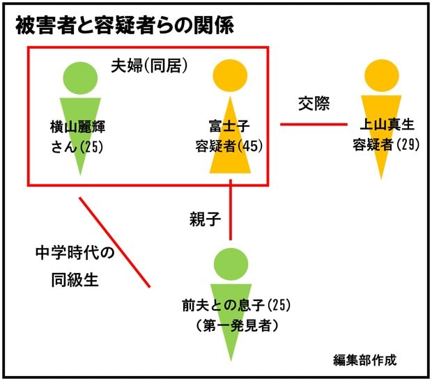 被害者と容疑者らの関係（編集部作成）