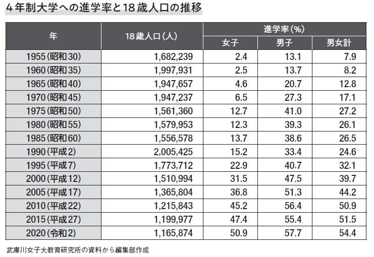 4年制大学への進学率と18歳人口の推移（武庫川女子大教育研究所の資料から編集部作成）