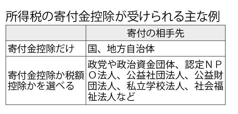 国税庁のホームページなどをもとに作成（週刊朝日　２０２３年２月１０日号より）