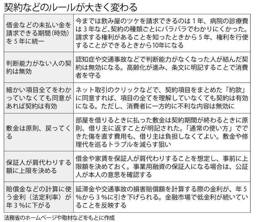 契約などのルールが大きく変わる　（週刊朝日２０２０年２月７日号より）