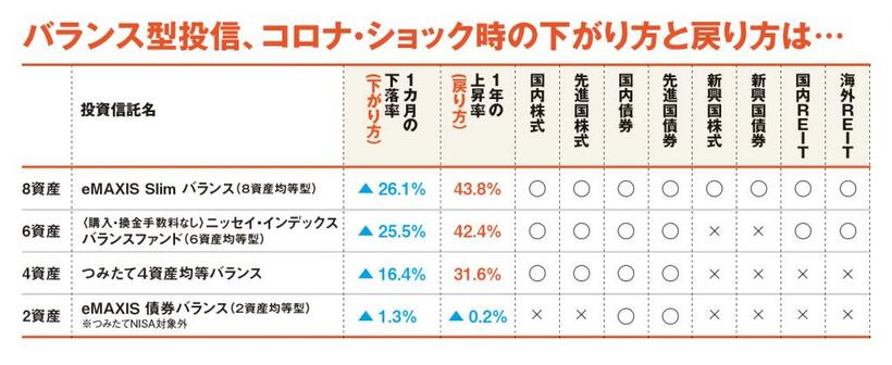 バランス型投信は、中身の「資産の数」によって全体相場が暴落したときの下がり方も上がり方も異なる。この表の1カ月の下落率はコロナショック時の2020年2月21日～ 3月19日、1年の上昇率は2020年3月19日～ 2021年3月31日。資産の数が多いほうが下がり方が大きく、戻り方も大きい