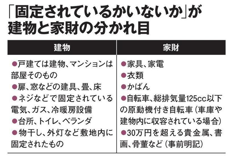 「固定されているかいないか」が建物と家財の分かれ目（ＡＥＲＡ　２０１９年１１月１８日号より）