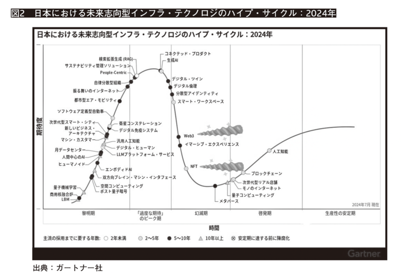 【図2】日本における未来志向型インフラ・テクノロジのハイプ・サイクル：2024年