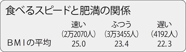 食べるスピードと肥満の関係（週刊朝日　２０１８年４月２７日号より）