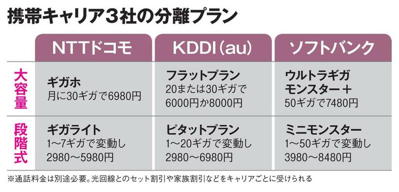携帯キャリア３社の分離プラン（ＡＥＲＡ　２０１９年５月２０日号より）