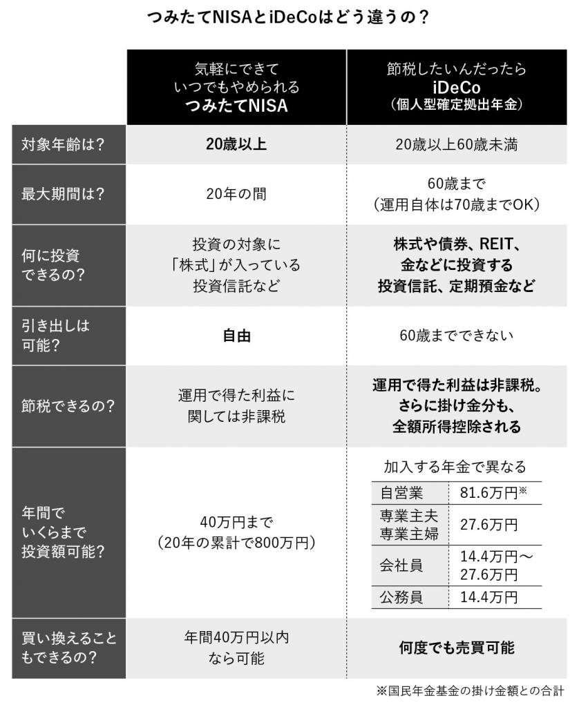 「つみたてNISAとiDeCoはどう違う？」（『パックン式　お金の育て方』より）パトリック・ハーラン著『賢く貯めて手堅く増やす パックン式 お金の育て方』※Amazonで本の詳細を見る