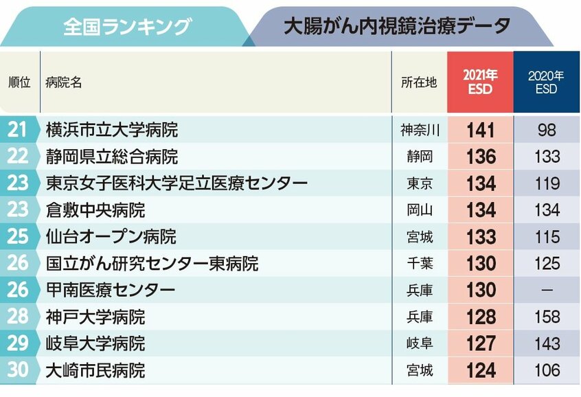 週刊朝日ムック『手術数でわかるいい病院2023』より