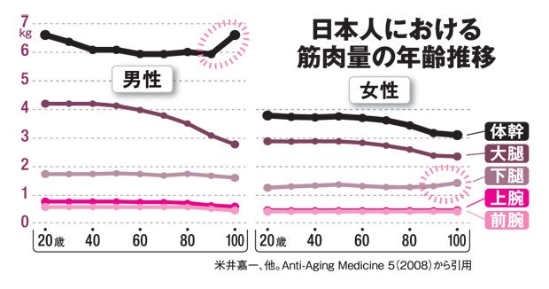 日本人における筋肉量の年齢推移（ＡＥＲＡ　２０１８年４月２日号より）
