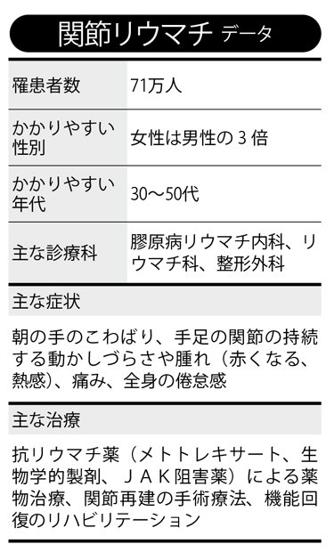 関節リウマチデータ　（週刊朝日　２０１８年８月１７ー２４日号より）