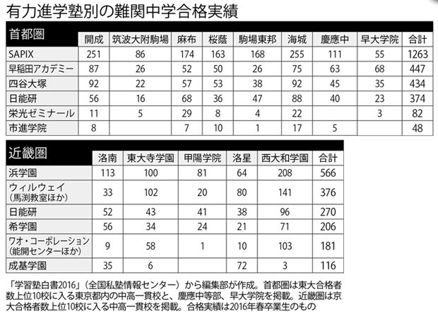 有力進学塾別の難関中学合格実績（週刊朝日　２０１７年６月２３日号より）