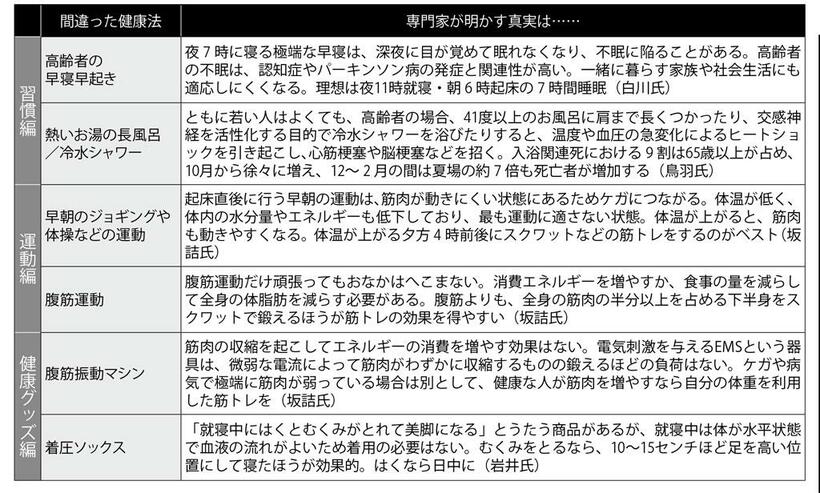 間違った健康法 専門家が明かす真実は……　（週刊朝日２０１９年１０月１１日号より）