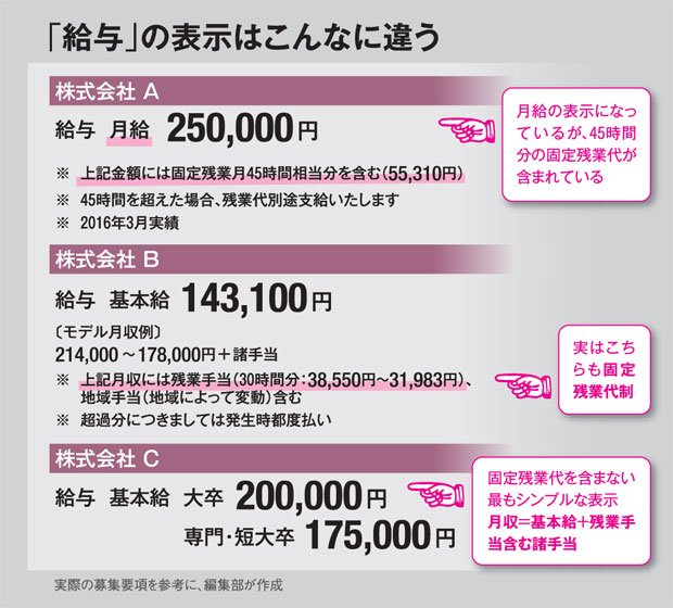 「給与」の表示はこんなに違う　（ＡＥＲＡ　２０１７年３月２０日号より）