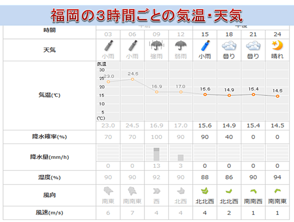 福岡の３時間毎の天気・気温