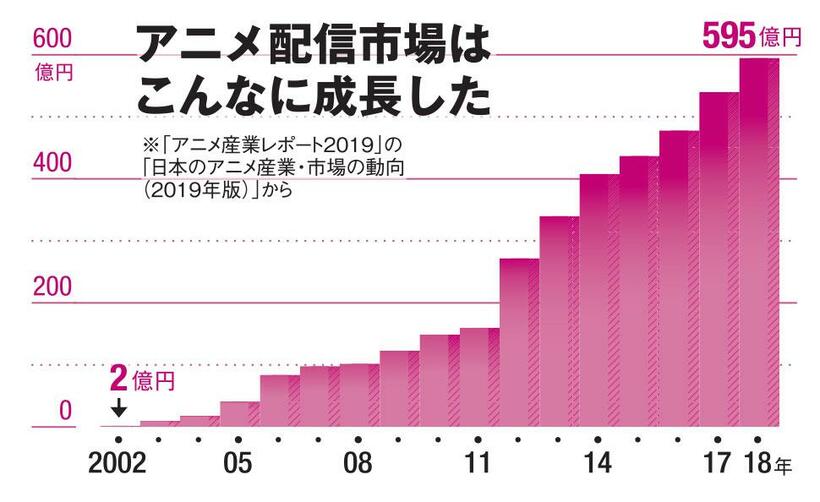 アニメ配信市場はこんなに成長した（ＡＥＲＡ　２０２０年３月１６日号より）