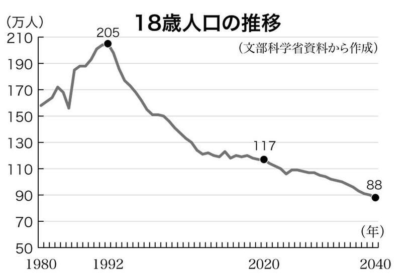 １８歳人口の推移　（週刊朝日２０２１年１月１５日号より）