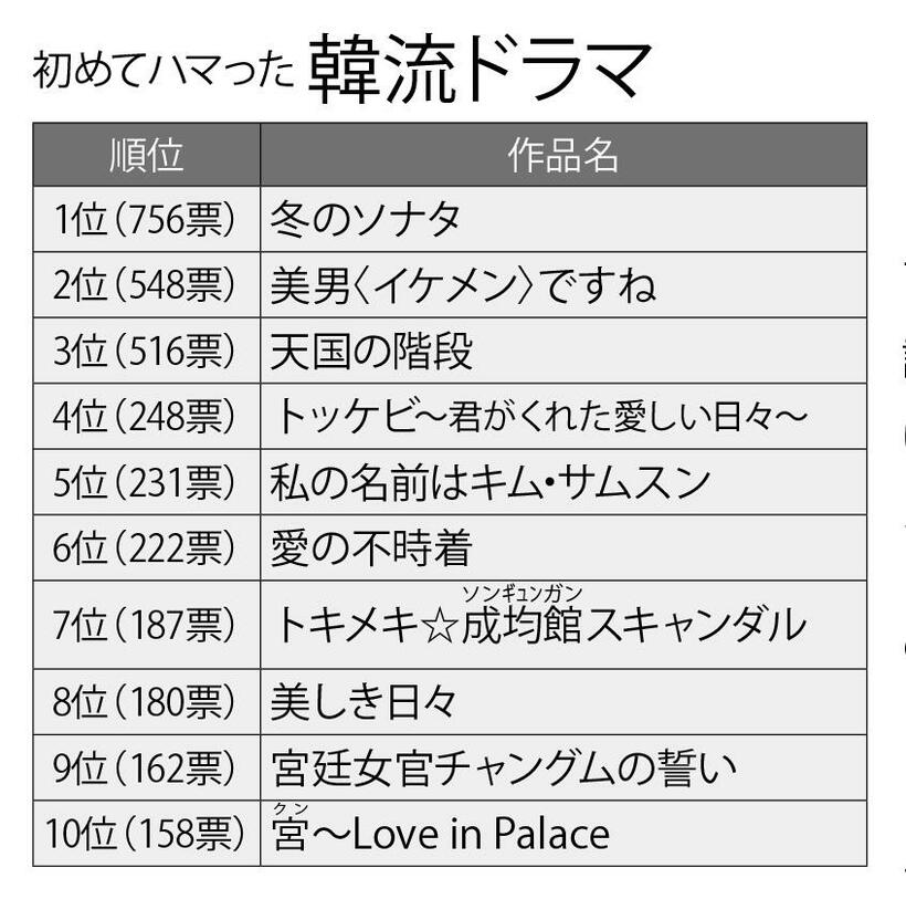 初めてハマった 韓流ドラマ　（週刊朝日２０２０年７月３１日号より）