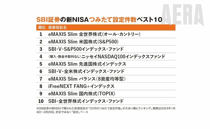 写真・図版(4枚目)| 新NISA3カ月調査「積立で人気の投資信託」ベスト30「米国株だらけ、インド株も」【通常非公開データ入手】