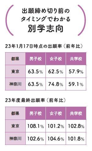 出願締め切り前のタイミングでわかる別学志向（安田研究所のデータをもとに編集部で作成）