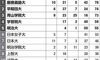 読者モデルの多い大学ランキング 意外にも「ワセジョ」が…