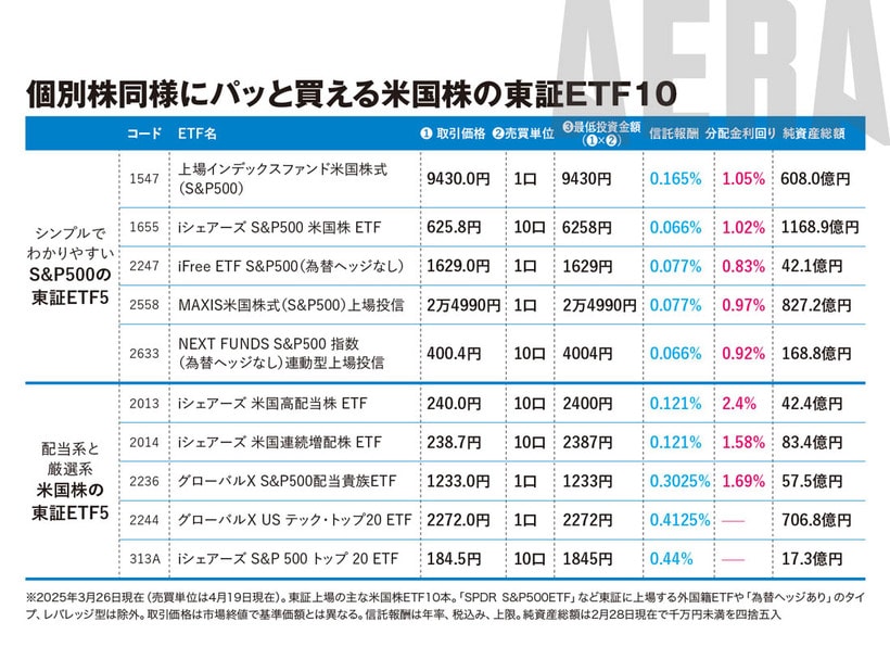 写真・図版（2枚目）| 「S&P500で配当も欲しい」人のETFベスト10／米国株の東証ETFまとめ！【新NISA応援】