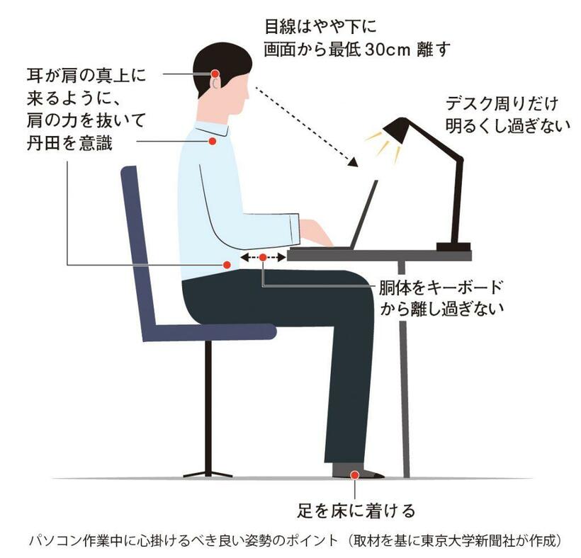 長時間のパソコン作業では姿勢が崩れないようにすることが重要だ