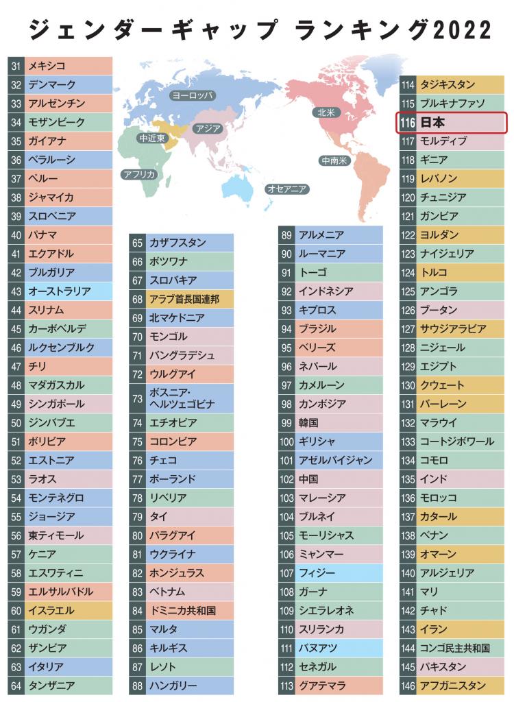 「ジェンダーギャップランキング2022　31位～146位」AERA2022年10月31日号より