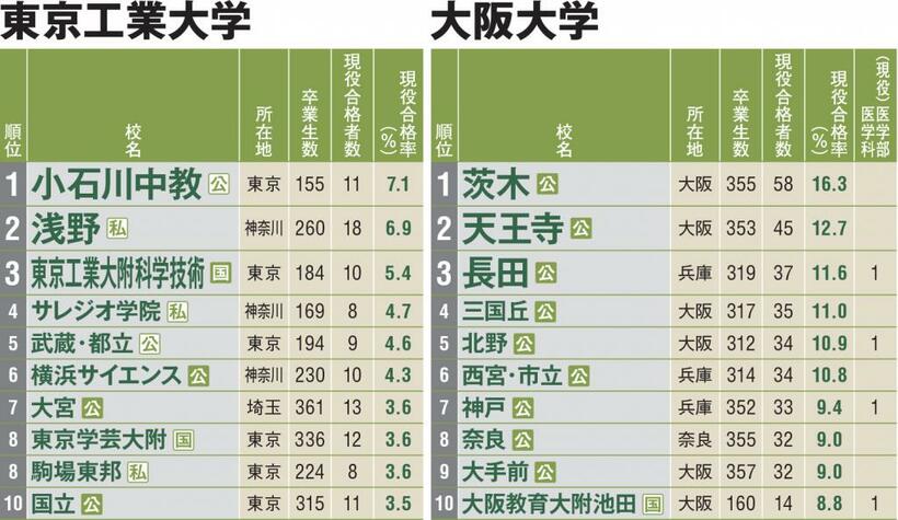 大学通信協力。国立大の合格者数は、合格実績のある高校に週刊朝日、サンデー毎日、大学通信が合同で調査した3月末日現在判明分。現役合格者のうち、主な理系学部の内訳も表記した。非公表や未集計などの場合もあり、掲載した人数よりも合格者が多いことがある。東京大の科類別合格者数には、推薦合格者を入学許可科類で集計し加算した。現役合格率（％）は、現役合格者数÷卒業生数×100で算出した。定時制や通信制を併設する学校は全日制の卒業生数を使用。同率で順位が異なるのは、小数点第2位以下の差による。国＝国立、公＝公立、私＝私立で、白地に緑色文字のマークは中高一貫校を示す。