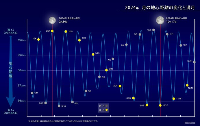 2024年 月の地心距離の変化と満月