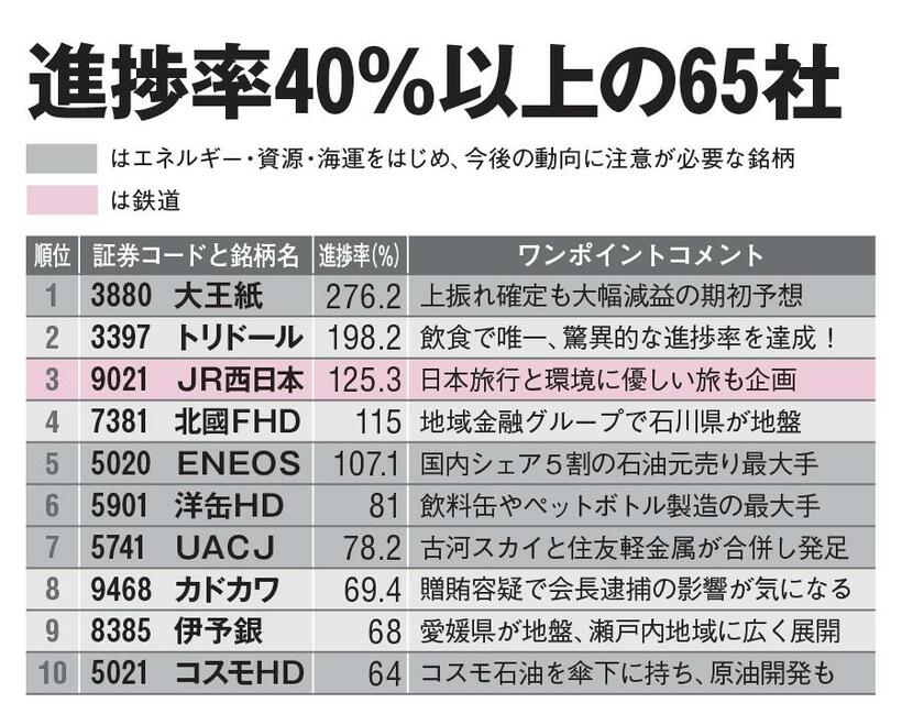 進捗率40％以上の65社（1/4）AERA2022年9月26日号より