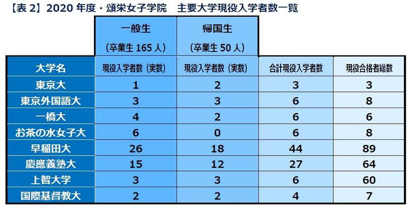 【表２】2020年度・頌栄女子学院　主要大学現役入学者数一覧