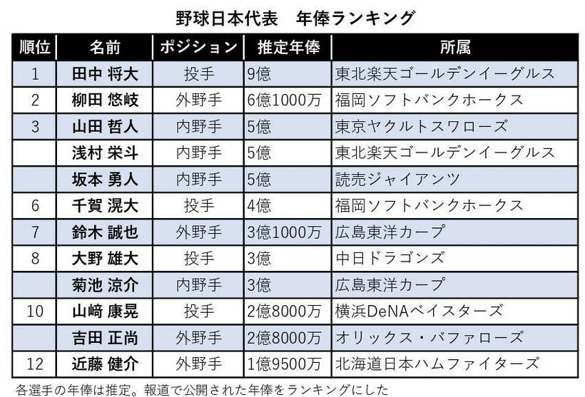 侍ジャパンの年棒ランキング