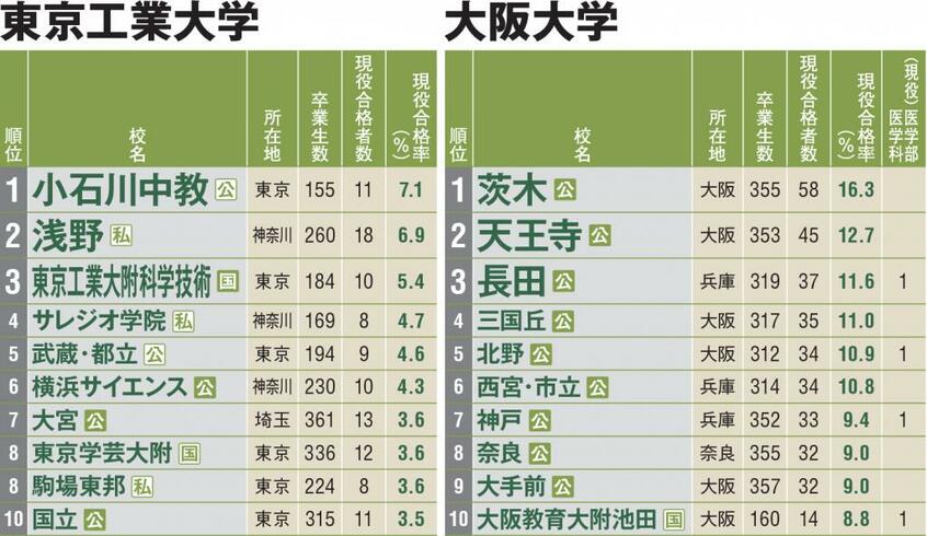 大学通信協力。国立大の合格者数は、合格実績のある高校に週刊朝日、サンデー毎日、大学通信が合同で調査した3月末日現在判明分。現役合格者のうち、主な理系学部の内訳も表記した。非公表や未集計などの場合もあり、掲載した人数よりも合格者が多いことがある。東京大の科類別合格者数には、推薦合格者を入学許可科類で集計し加算した。現役合格率(%)は、現役合格者数÷卒業生数×100で算出した。定時制や通信制を併設する学校は全日制の卒業生数を使用。同率で順位が異なるのは、小数点第2位以下の差による。国=国立、公=公立、私=私立で、白地に緑色文字のマークは中高一貫校を示す。