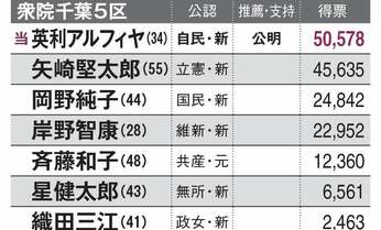 岸田文雄首相、衆参5補選4勝1敗で好成績も「勝った気がしない」理由