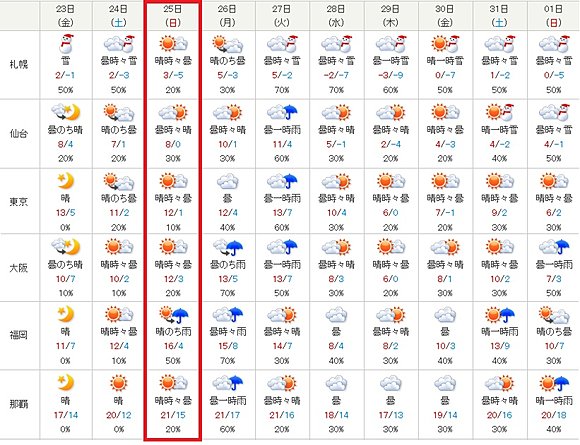 全国６都市（札幌・仙台・東京・大阪・福岡・那覇）の天気