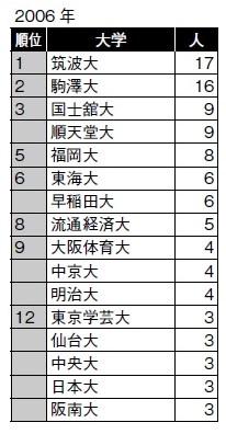 サッカー選手の出身大学（Ｊリーグ、1998、2006年）。出典：日刊スポーツ、「サッカーダイジェスト」、Jリーグ各チーム資料から集計。「大学ランキング」各年版。発足当初は1 部チームのみ。1999～2013年はJ1・J2、2014年～はJ1～J3チームの合計