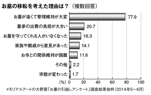 お墓の移転を考えた理由は？（週刊朝日　２０１７年９月１日号より）