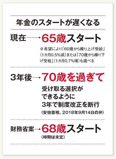 年金は現在、選択制で65歳開始だが、3年以内に70歳以降の選択制に改正(安倍首相弁)、さらには選択の余地なく68歳開始の案も出ている