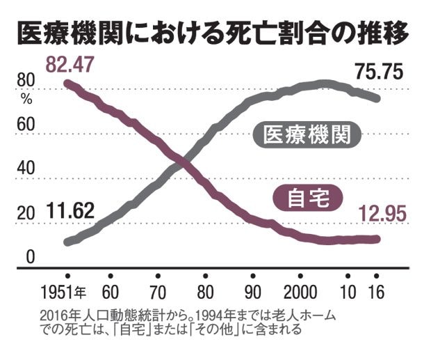 医療機関における死亡割合の推移（ＡＥＲＡ　２０１７年１１月２０日号より）